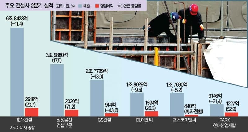 건설경기 침체에도 대형 건설사 6곳 영업이익 53% 급증