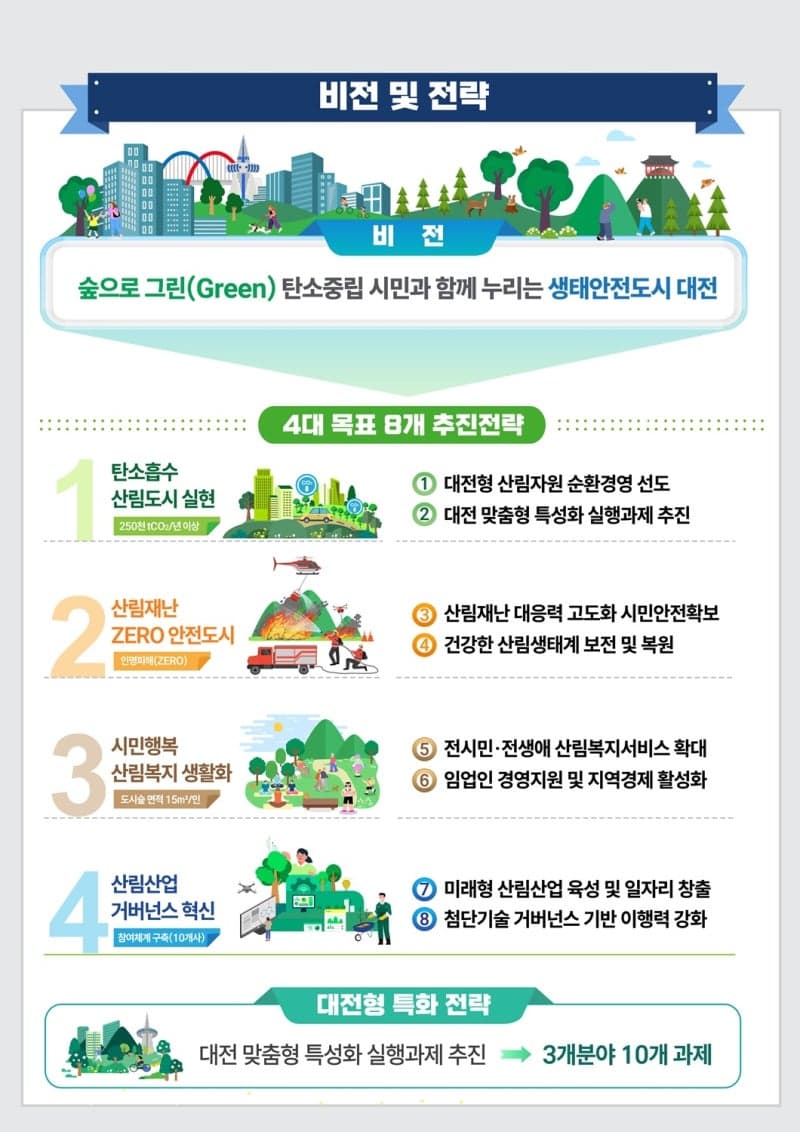 대전시, 기후 위기 대응 산림정책 재정비…AI 기반 생태안전도시 도약