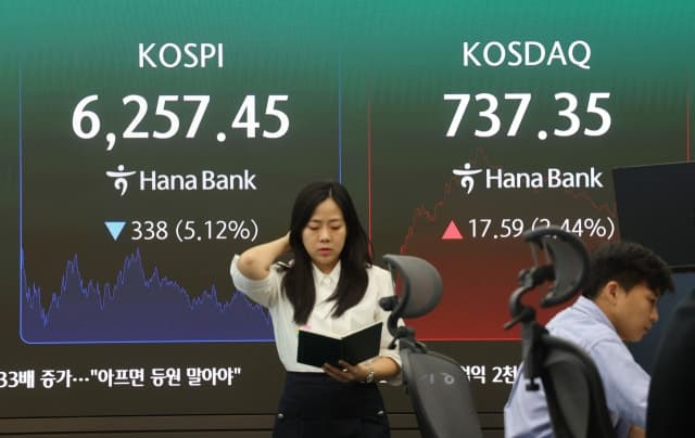 역대급 폭등 뒤 차익 실현…코스피 5% 급락 속 코스닥은 반등