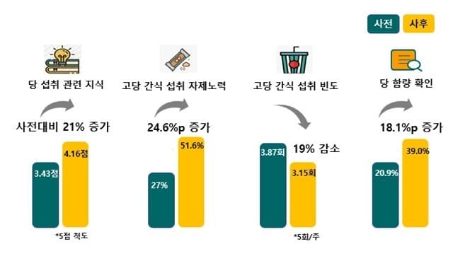 서울시 '덜 달달 원정대' 참여 아동 고당 간식 섭취 19% 줄었다