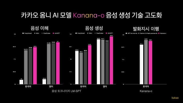 카카오, 감정과 말투까지 조절하는 '카나나 오' 음성 기술 고도화