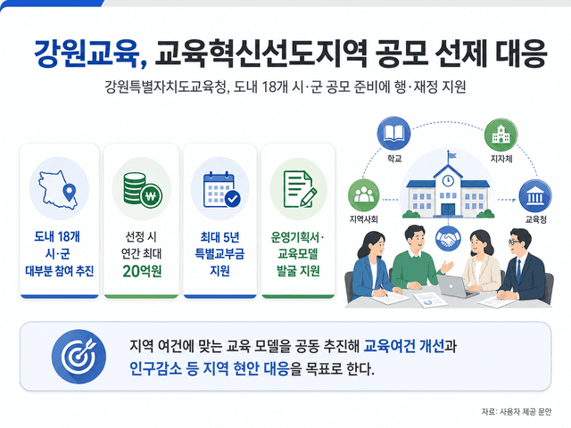 강원특별자치도교육청, 교육혁신선도지역 지정 위해 총력 대응