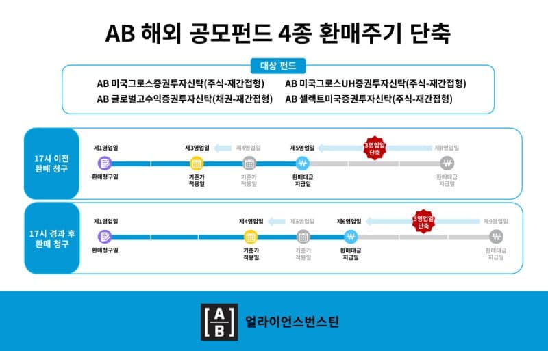 AB자산운용, 해외 공모펀드 4종 환매주기 최대 3영업일 단축