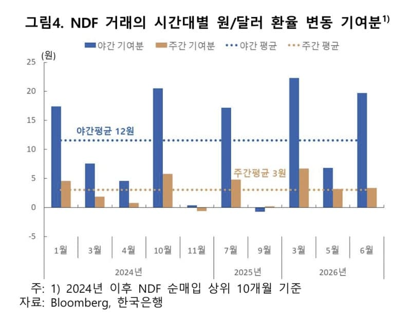 역외 NDF 쏠림에 흔들리는 원화…3월 환율 급등의 33% 차지