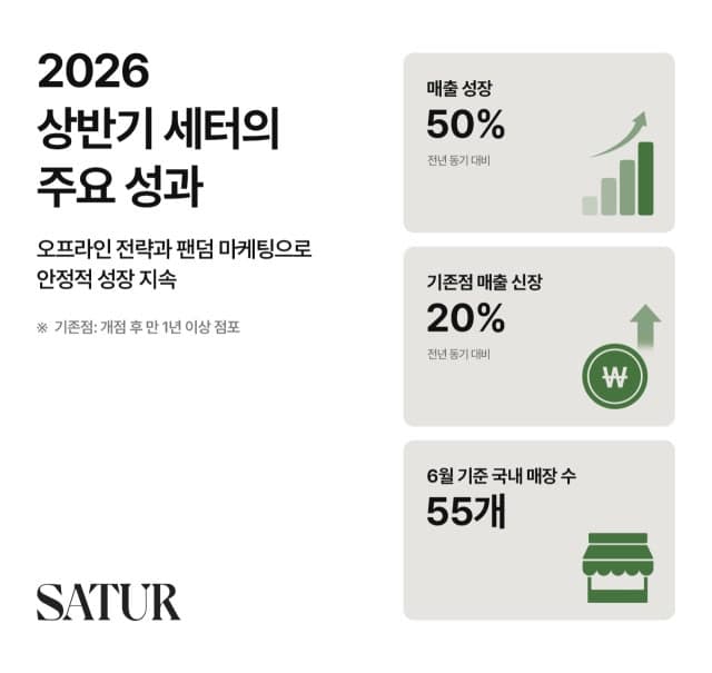 컨템포러리 브랜드 세터, 상반기 매출 50% 성장…오프라인 매장 55곳 돌파