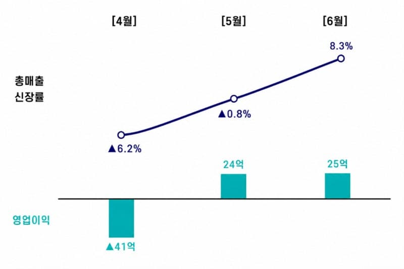 롯데하이마트, 2분기 매출 7339억 달성하며 흑자 전환 성공…하반기 반등 시동