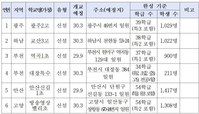 경기도교육청 신설 학교 6곳 교육부 중앙투자심사 통과