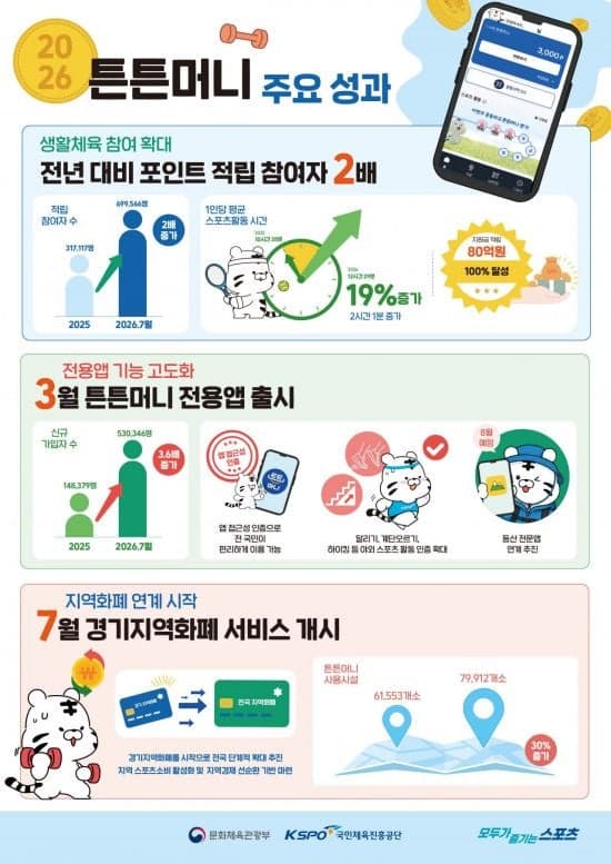생활체육 활성화 '튼튼머니' 참여자 2배 급증…지원금 80억 조기 소진