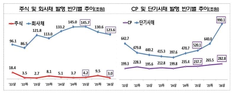 기업 자금조달 방식 바뀌었다…주식·회사채 줄고 단기사채 68% 급증
