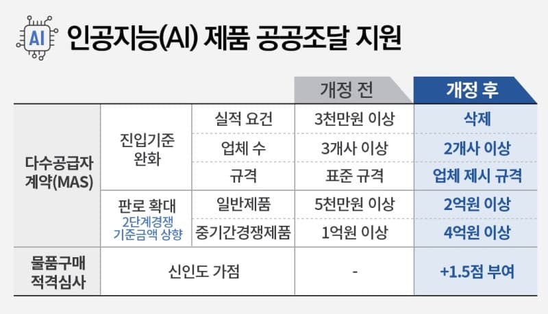 조달청, AI 기업 공공조달 진입 지원…가점 부여 및 구매 문턱 낮춘다