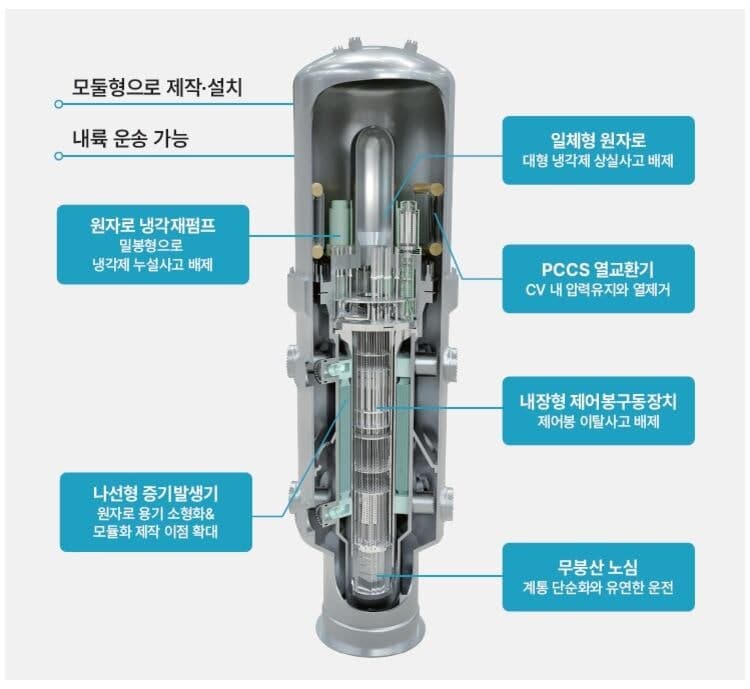 정부, SMR 국가전략기술 지정…원전 업계 '글로벌 시장 선점 기대'