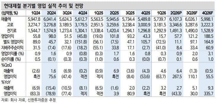 현대제철, 2분기 실적 부진에도 '저평가 매력' 부각…하반기 반등 기대