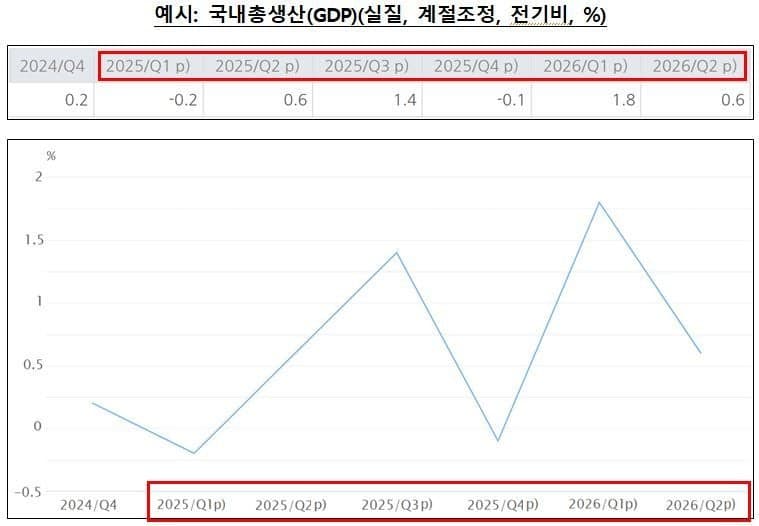 한국은행 ECOS 통계 조회 시 속보·잠정치 'p)' 표기 신설