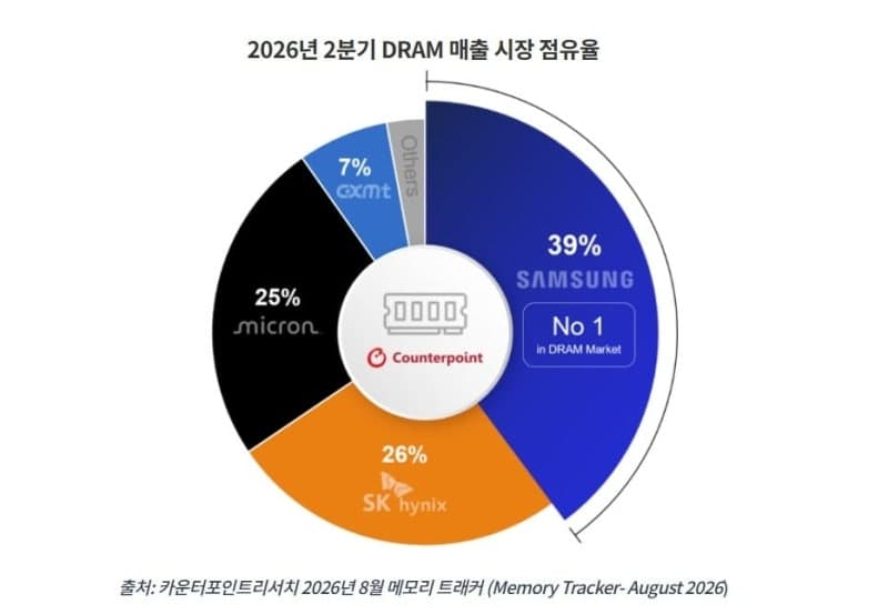 삼성전자 2분기 D램 시장 1위 수성…마이크론, SK하이닉스 1% 차 추격