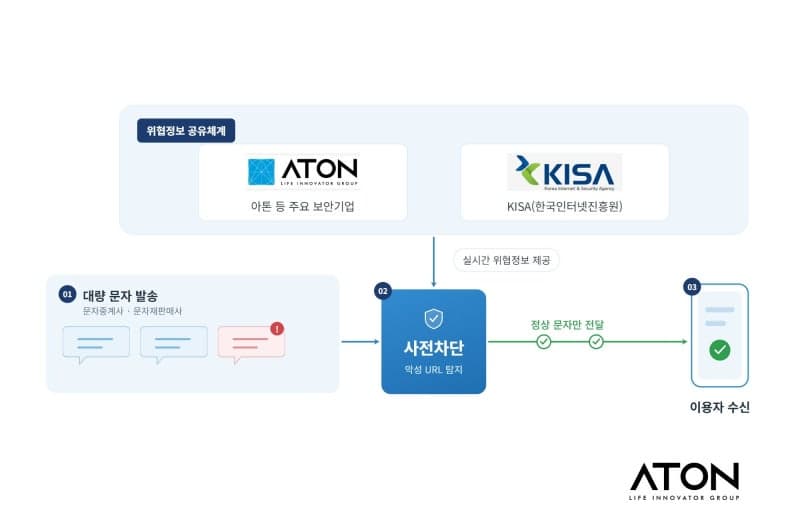 아톤, KISA와 악성문자 차단 맞손…방미심위는 불법 사이트 단속 총력