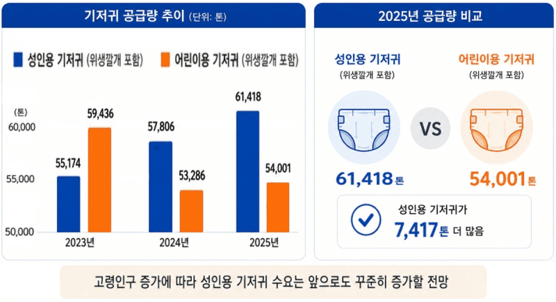 위생용품 시장 3조 원 시대 열렸다…성인용 기저귀, 유아용 추월 가속화