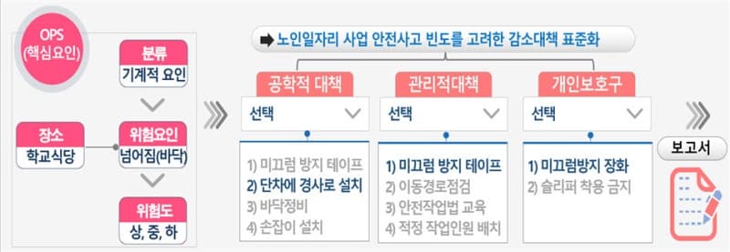 노인일자리 현장 안전 챙긴다…전담인력 613명 첫 배치