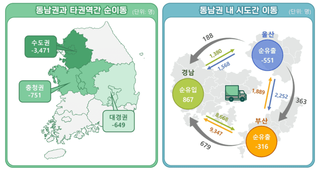 부산 2분기 인구 순유출 2596명…청년층 유출 절반으로 줄었다