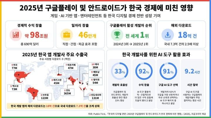 한국 앱 해외 다운로드 국내 2.5배…세계 최대 개발자 커뮤니티로 도약