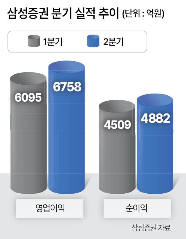 삼성증권, 2분기 연속 사상 최대 실적…발행어음 사업 '청신호'