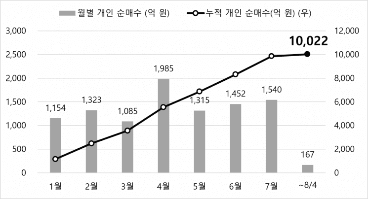 미래에셋 'TIGER 미국배당다우존스 ETF' 개인 순매수 1조 원 돌파