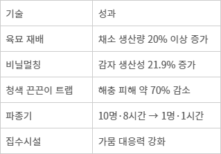 과테말라 가뭄 넘은 K-농업기술, 감자·프리홀 생산성 20% 이상 높였다