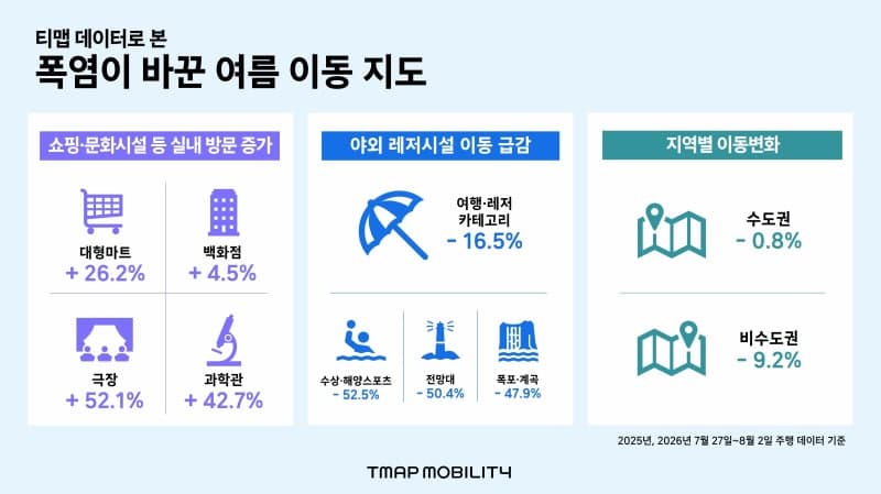 극한 폭염이 바꾼 여름 휴가 지형도…야외 대신 실내 쇼핑몰·영화관으로