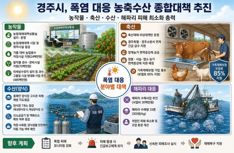경주시, 장기화되는 폭염 속 농축수산 피해 최소화 종합대책 가동