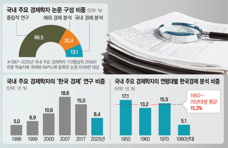 한국 경제 연구 외면하는 학계…연구 비중 26년 만에 최저 수준