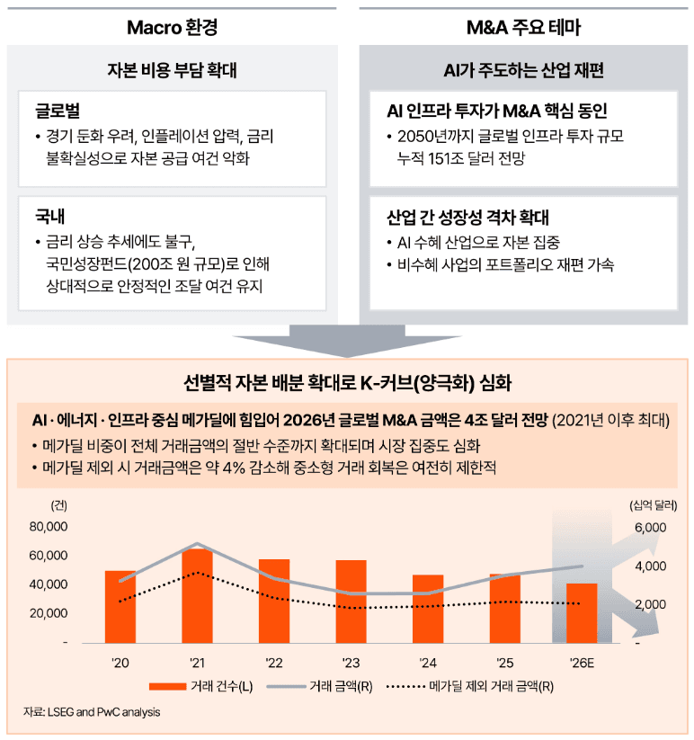 글로벌 M&A 시장 5년 만에 최대 규모…AI 메가딜이 회복 견인