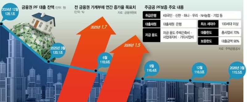 금융당국, '잔금대출 숨통' 틔운다…집단대출 규제 완화 및 PF 보증 확대 검토