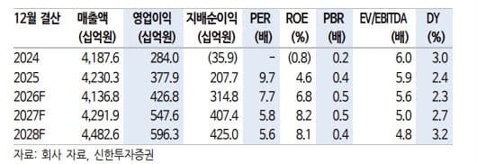 현대백화점, 자회사 지누스 부진에 실적 발목…증권가 목표가 줄하향