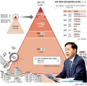 실거주 1주택자 혜택 늘리고 비거주 규제 강화…부동산 시장 '긴장'