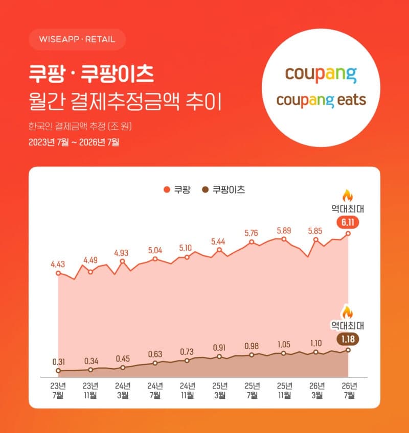쿠팡·쿠팡이츠 7월 결제추정액 7조 2900억 원으로 역대 최대 기록