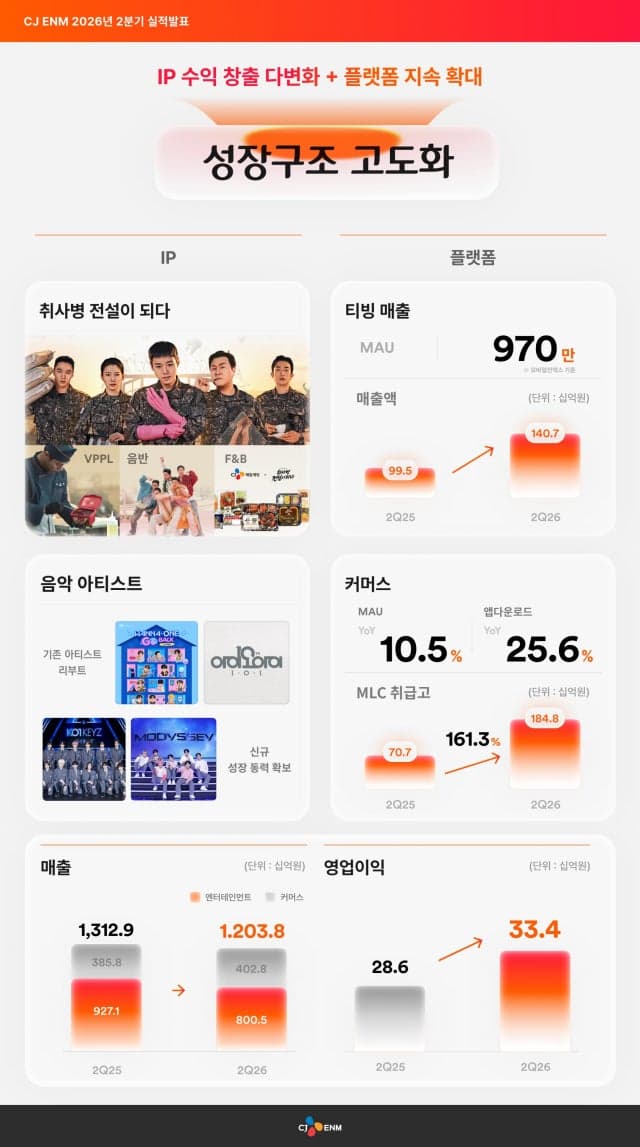 CJ ENM 2분기 영업이익 334억 달성…미디어플랫폼 흑자 전환 성공