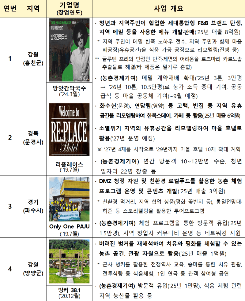 현대백화점그룹, 농식품부와 손잡고 농촌 유망 창업기업 15곳 육성 지원