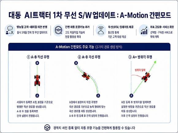 대동, AI트랙터 첫 무선 업데이트…경작지 등록 없이 자동 조향
