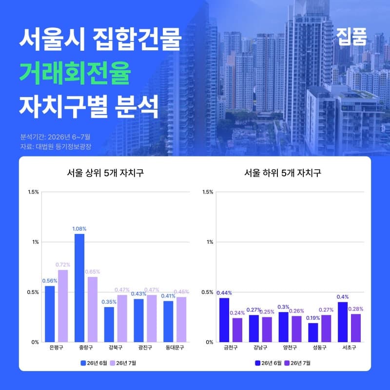 7월 서울 부동산 거래 회전율, 은평구 1위…외곽 지역 매수세 집중