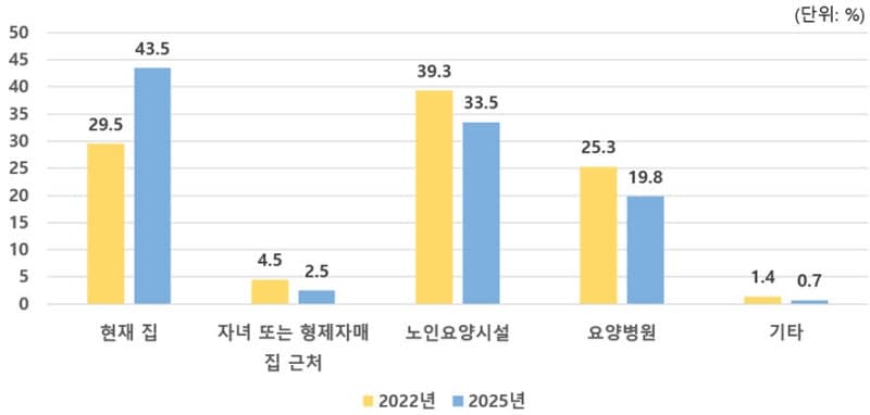 건강 악화돼도 살던 집에서…재가 돌봄 희망 노인 70% 육박