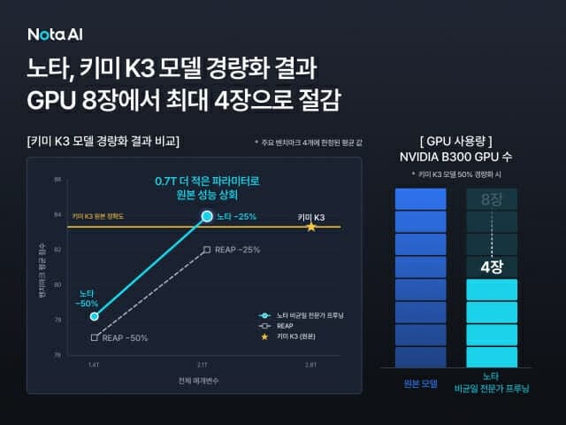 노타, 中 문샷AI '키미 K3' 경량화 성공…GPU 사용량 절반으로 줄였다