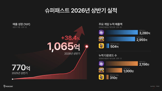 슈퍼패스트, 상반기 매출 1065억 달성…'협타디' 역주행에 38% 성장