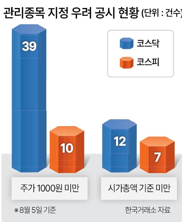상장폐지 공포 덮친 63곳… 강화된 유지 기준에 '관리종목' 경고장