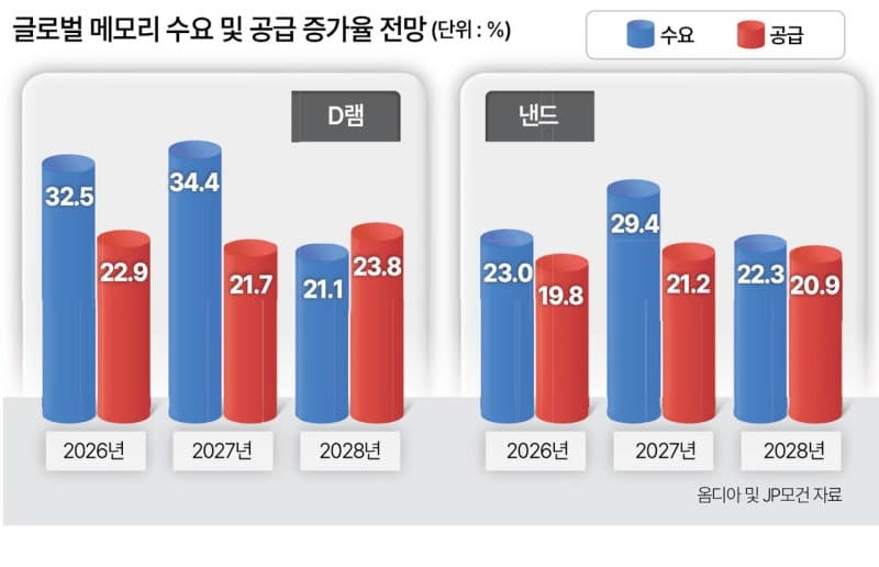 AI 메모리 슈퍼사이클…삼성·SK, 2031년까지 메모리 최강국 지킨다
