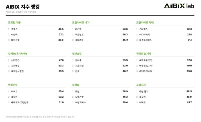 시장 1위가 AI에선 4위? 715개 브랜드 AI 경쟁력 지수 공개