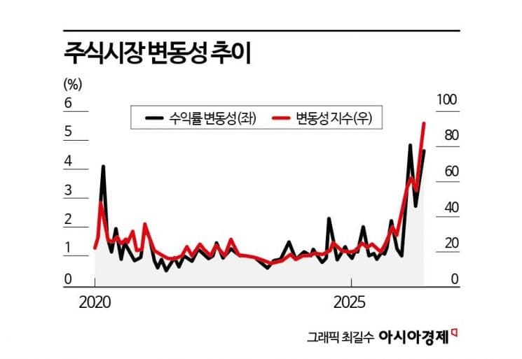 코스피 변동성 2배 급증…반도체 쏠림과 수급 충돌이 주범