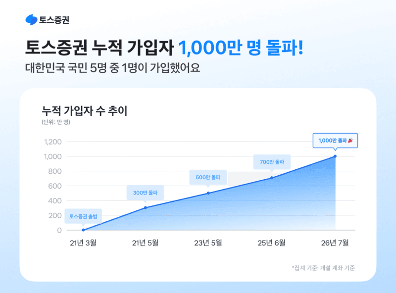국민 5명 중 1명이 쓴다…토스증권 누적 가입자 1000만 돌파