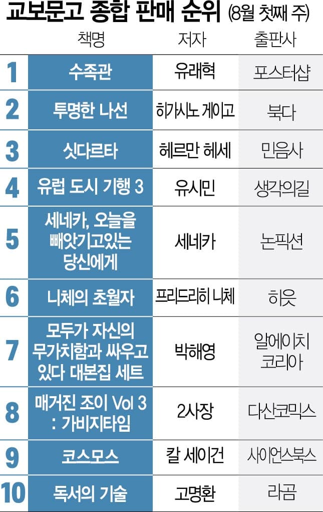 유래혁 소설 '수족관' 2주 연속 베스트셀러 1위 역주행 신화