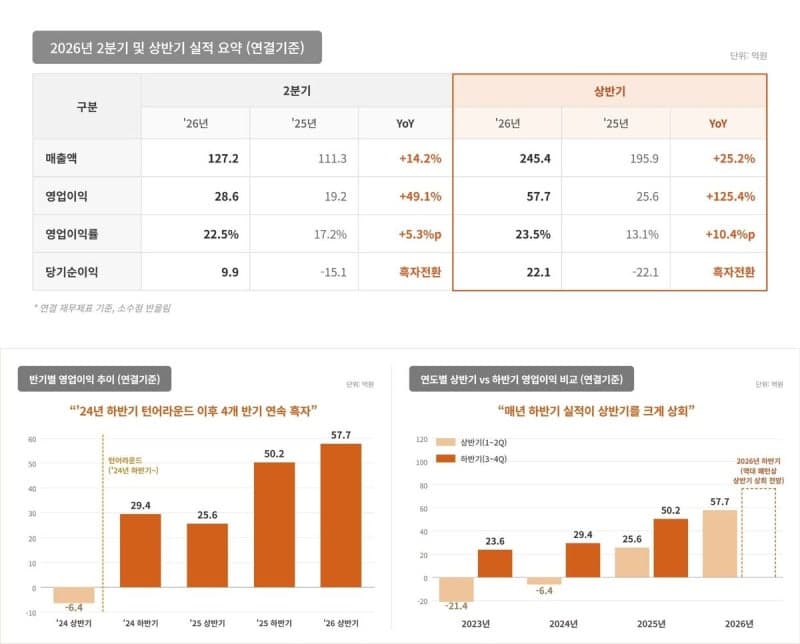 와이즈버즈, 상반기 영업이익 58억 원 달성…AI 광고 플랫폼 앞세워 사상 최대 실적 예고