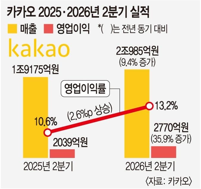 네이버, 2분기 매출 3조 3888억 '역대 최대'…AI 투자에 영업익은 소폭 감소