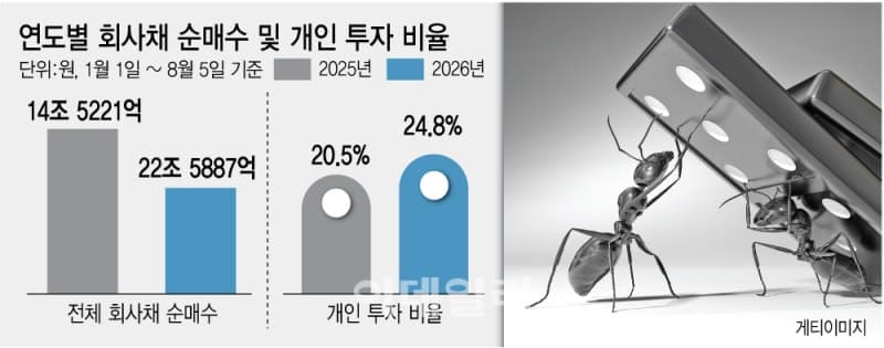 완전자본잠식 기업의 회사채, 개인 투자자 위협하는 '시한폭탄' 되나